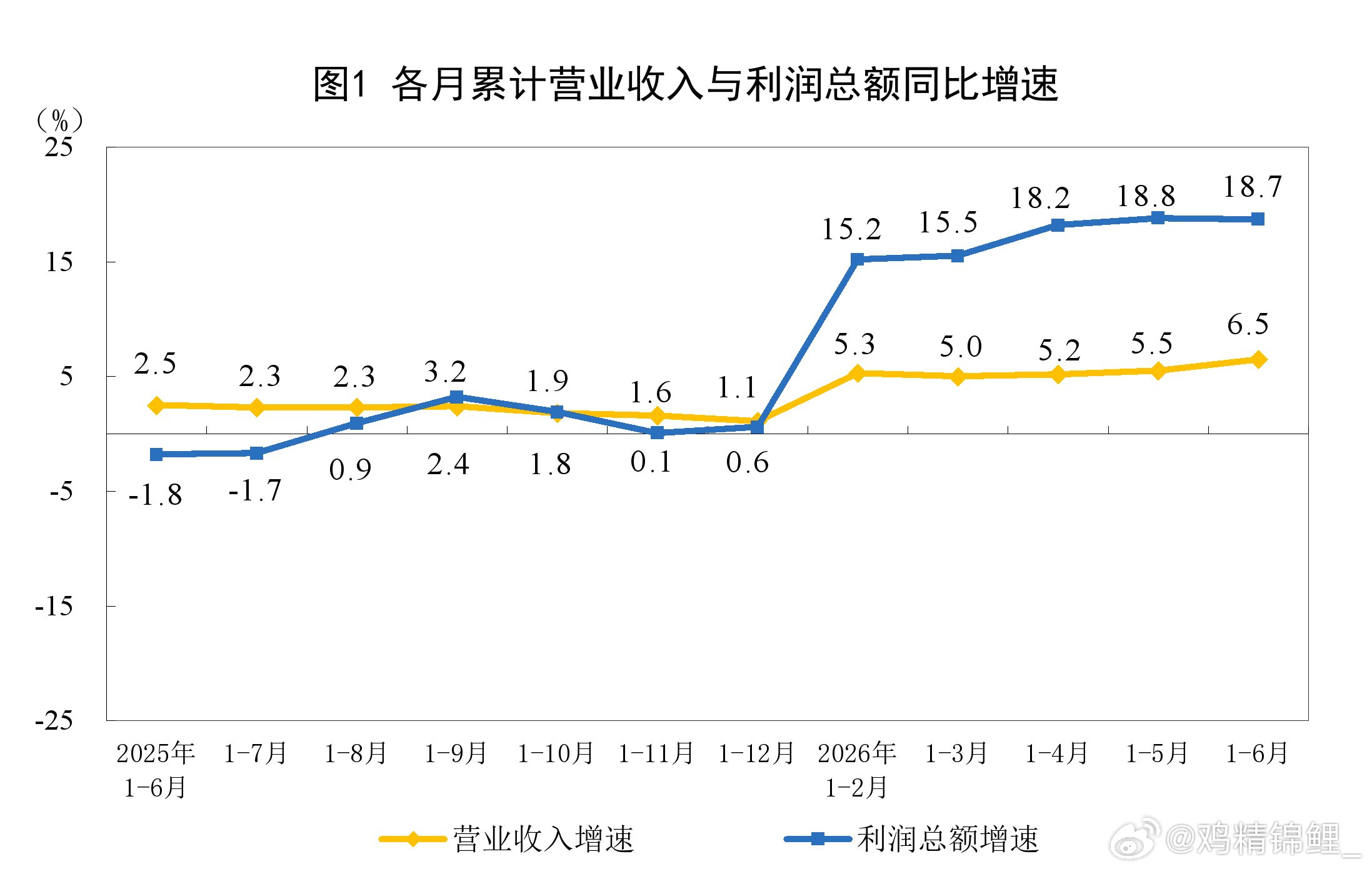 国家统计局工业司首席统计师于卫宁：上半年，人工智能与各领域加速融合，算力需求大幅