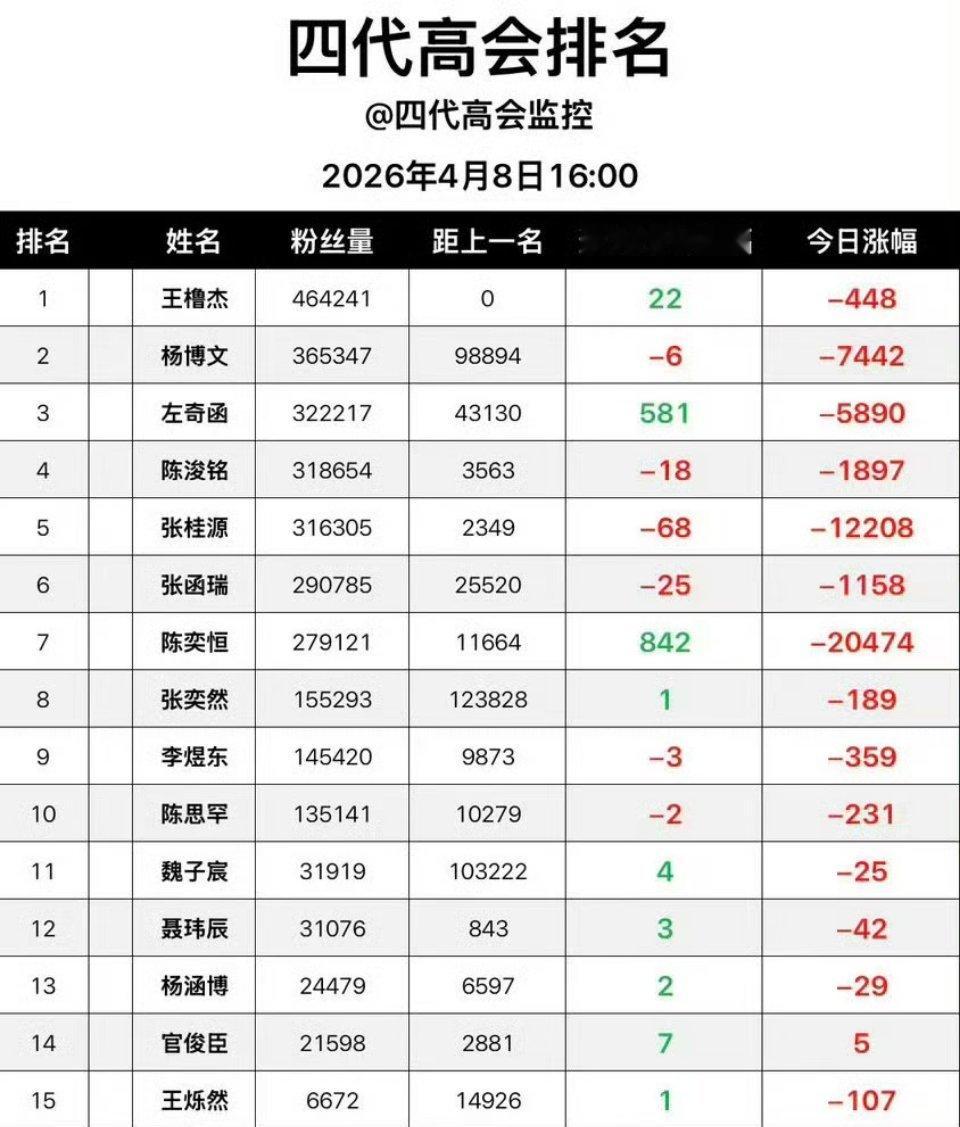 至此高会以王橹杰断层10w拉下帷幕，就这样领跑四代王橹杰高会粉丝数断层10w