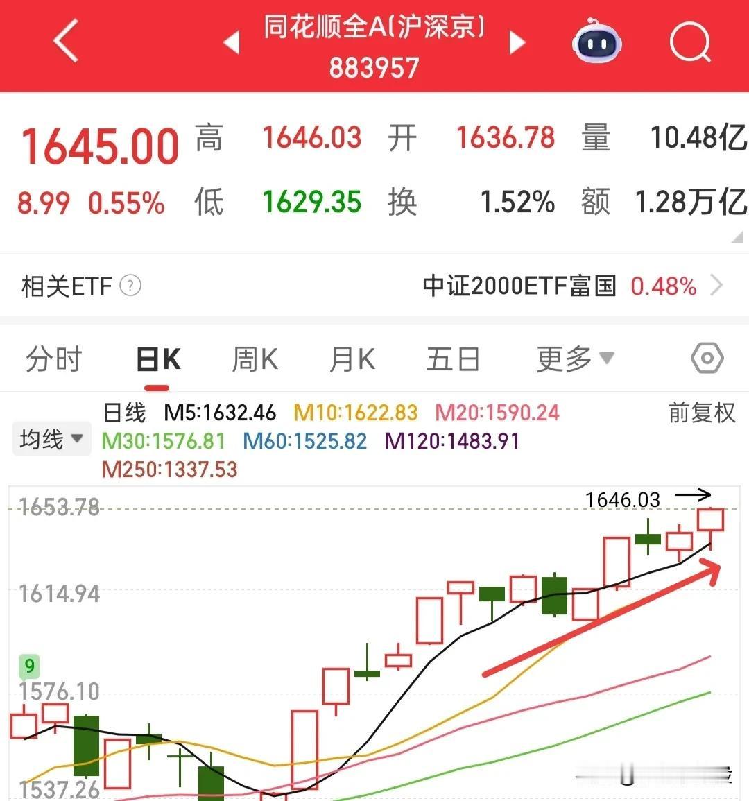接下来同花顺全A就是我们观察的，这个板块已经形成进攻形态了，如果今天不大幅拉升，