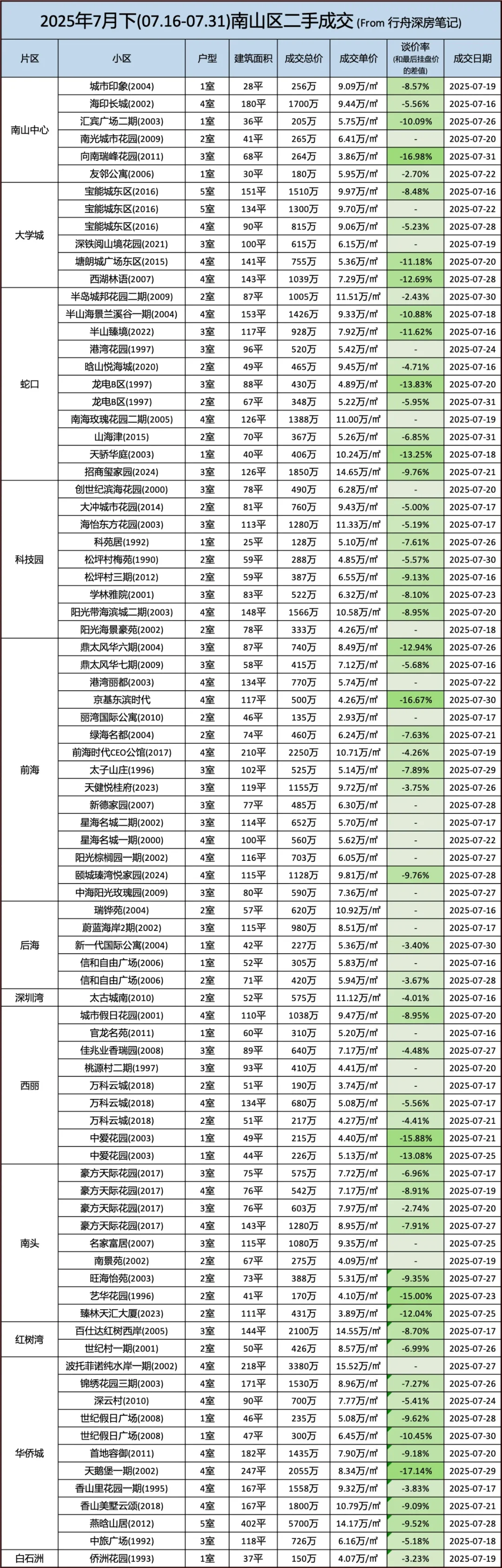 深圳各区二手房部分成交明细（7月下共585条）