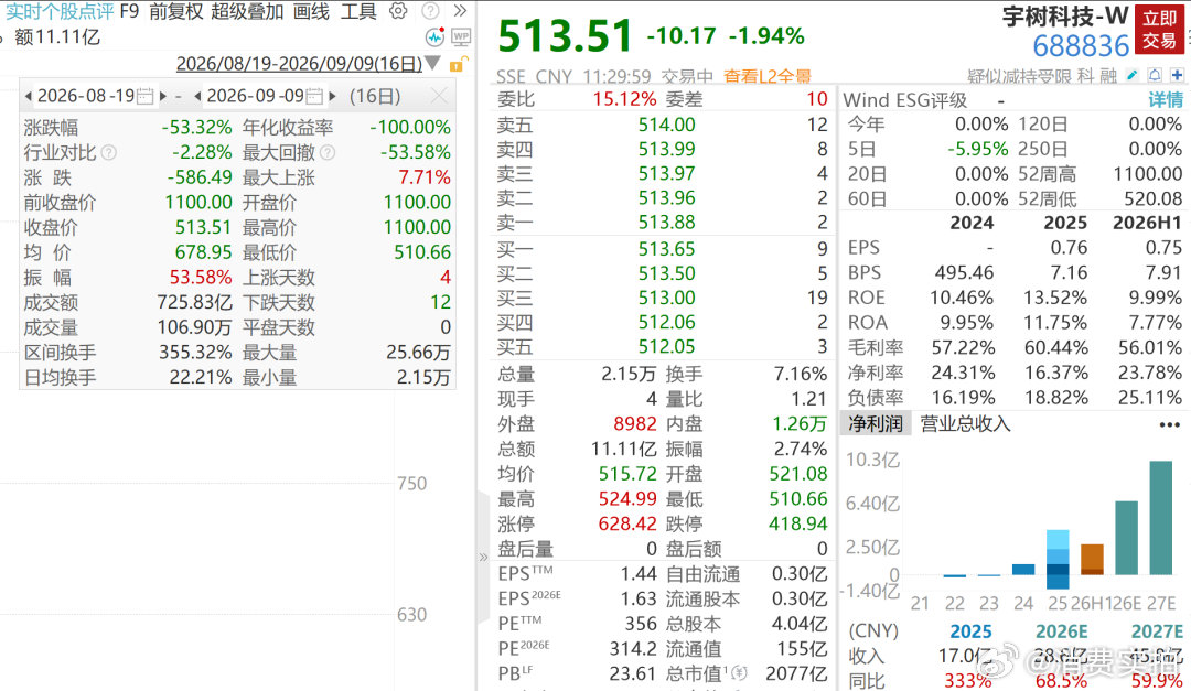 【宇树市值已蒸发近1300亿】9月9日，宇树科技盘中走弱，截至午间收盘，下跌1.