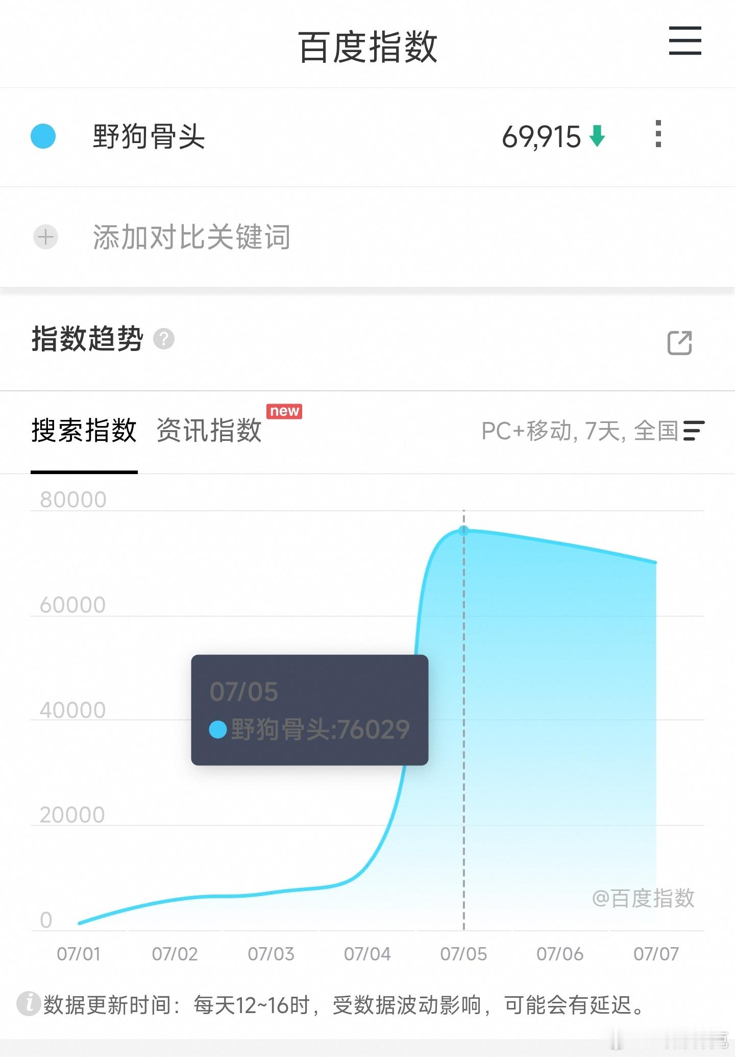野狗骨头百指开播即巅峰，一路低位下滑，也反映到播放量上了，后续还可能再坠机野狗骨