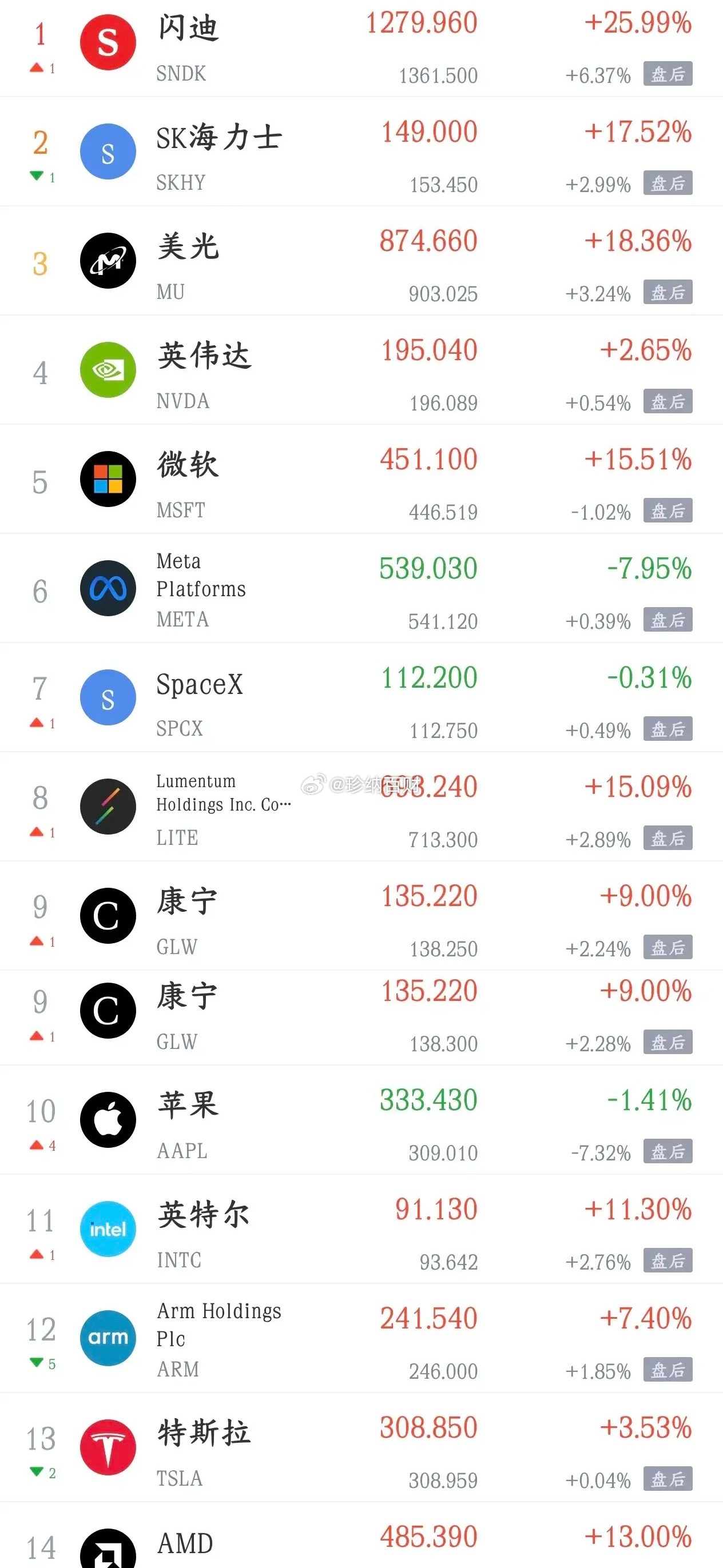 科技股超级利好来了，美股大涨，A股今天也该反弹了！！美股昨晚三大指数全面暴涨，纳