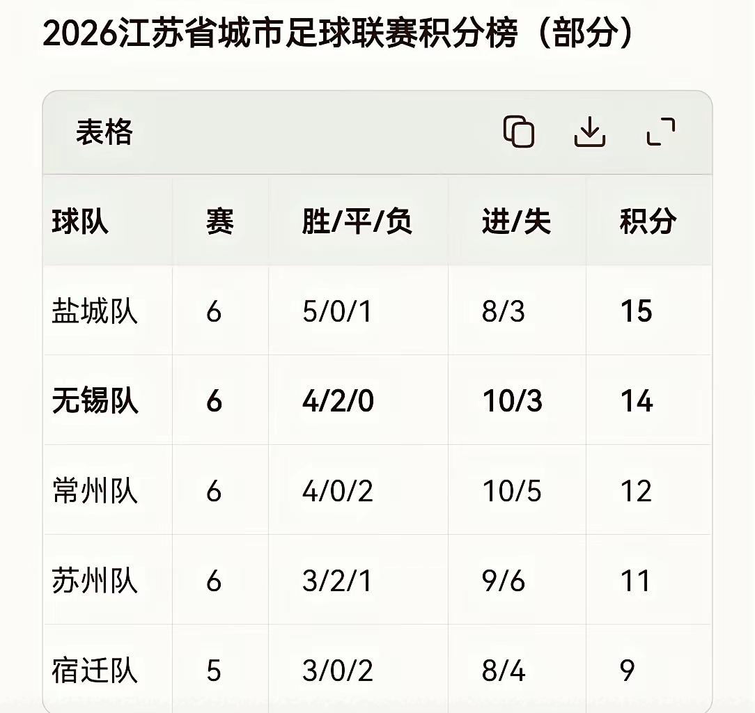 苏超2026冠军逐渐露出峥嵘
苏超城市足球赛 
昨天，观看江苏电视台的苏超转播，