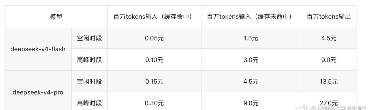 DeepSeek 还是涨价了，而且涨了不少

有人调侃用电有谷电峰电，现在 AI