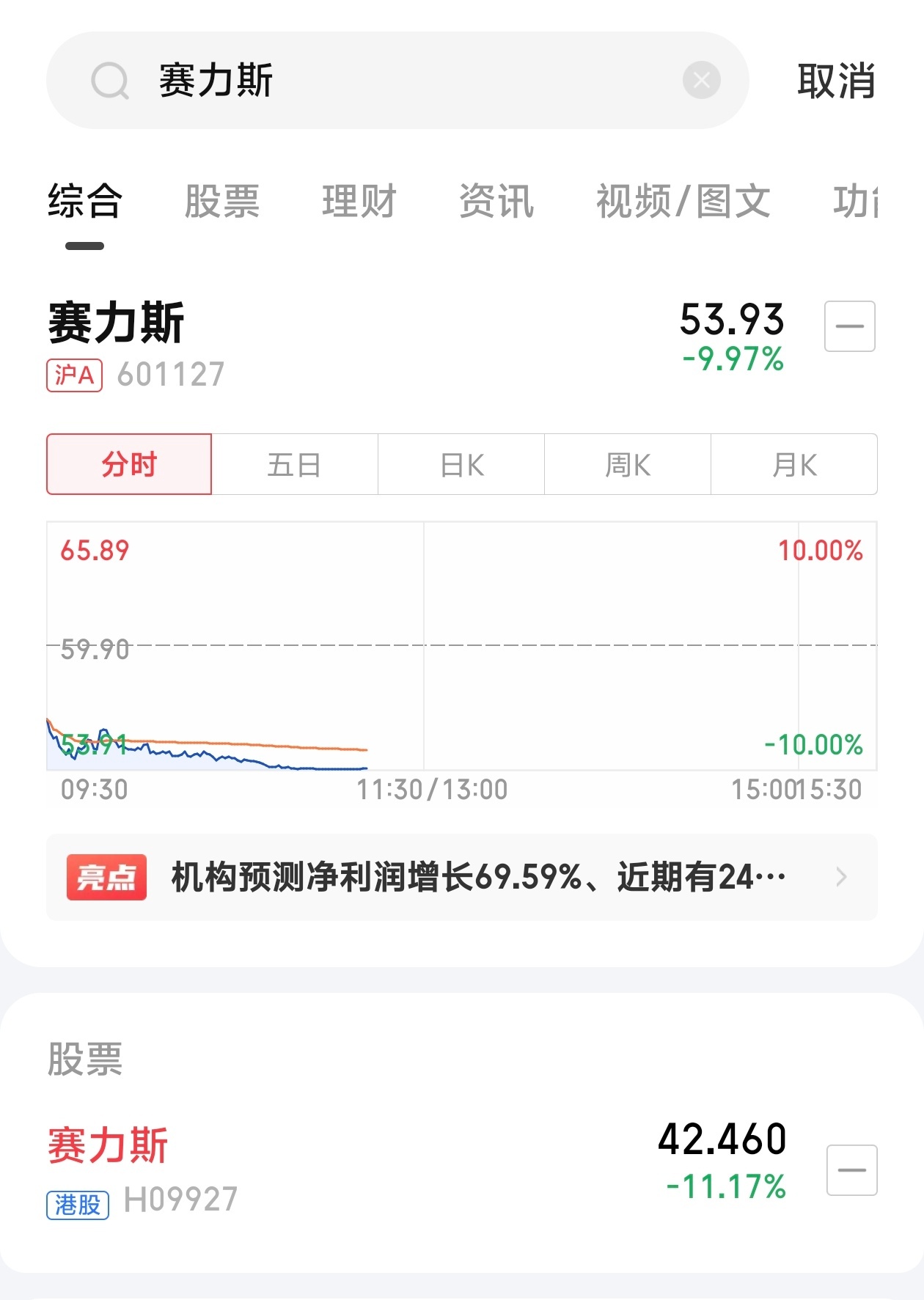 赛力斯预计半年净亏损15至18亿元 这个消息一出，赛力斯开盘直接暴跌，A股一度跌