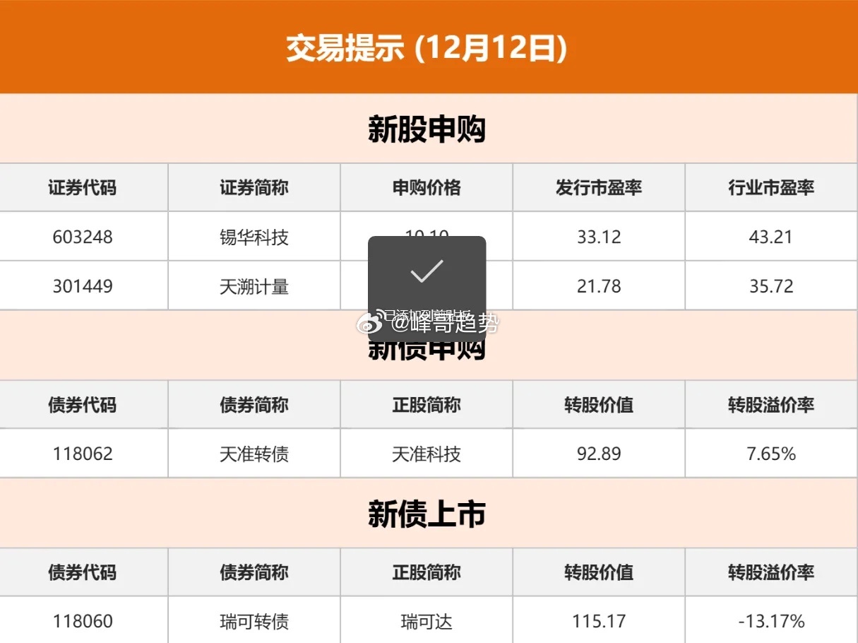 12.12股市早知道：1、外盘汇总：道指大涨且历史新高，如图一。 2、交易提示：