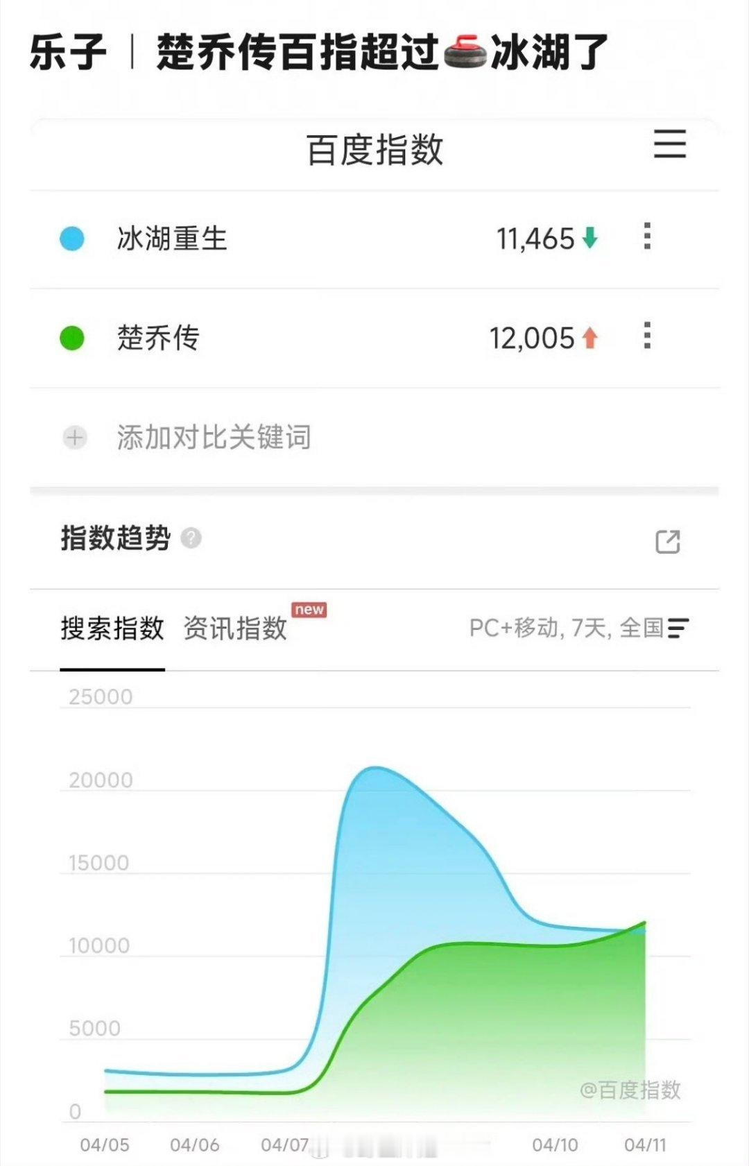 想过《冰湖重生》会扑，没想到会这么扑，播成这样已成艺术《楚乔传》的热度都比他高 