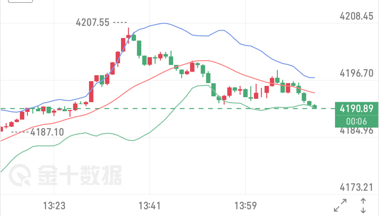 10.9黄金午评午后行情爆发，金价强势拉升突破4200关口，最高触及4207，日