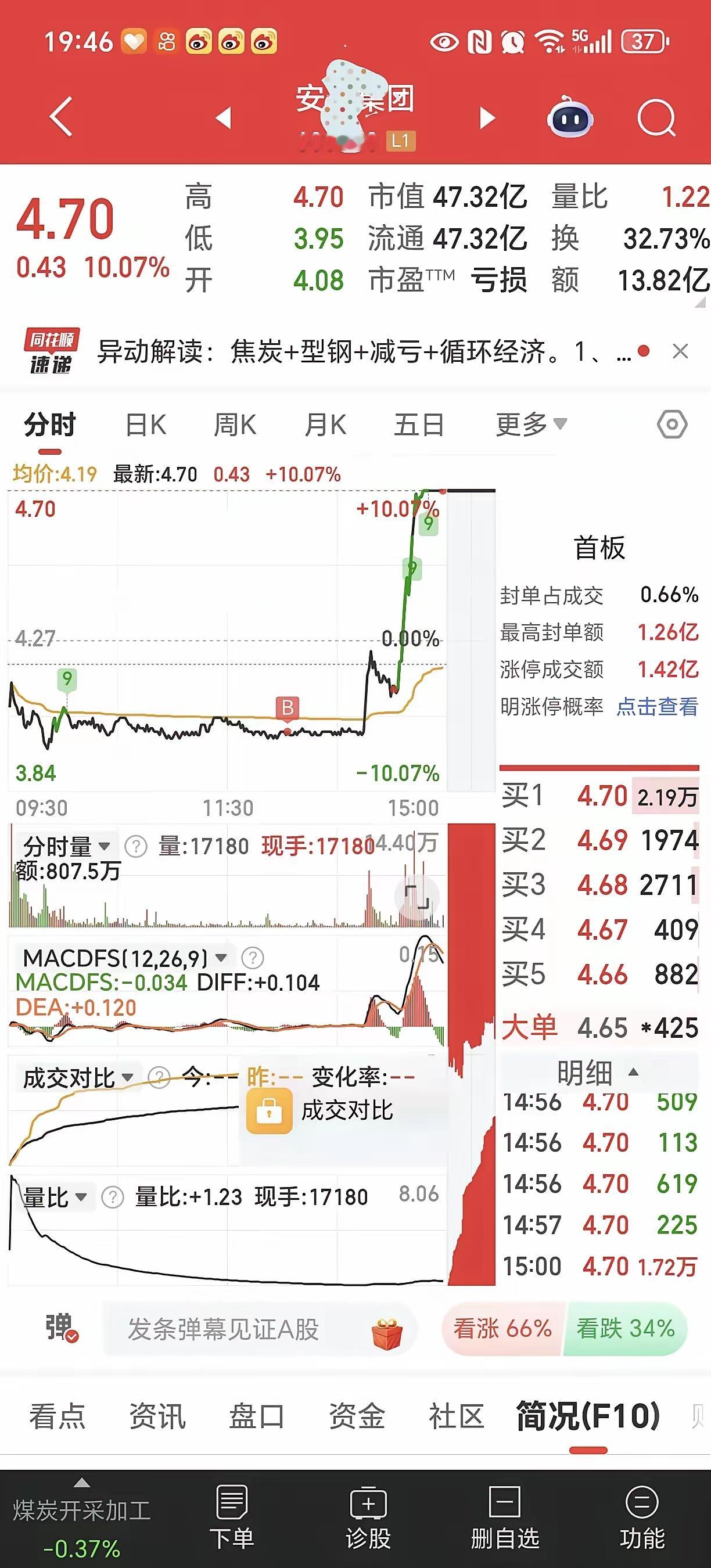 今天是什么狗屎运气啊，必须记录一下！        到下午了，想着这股已运行比较