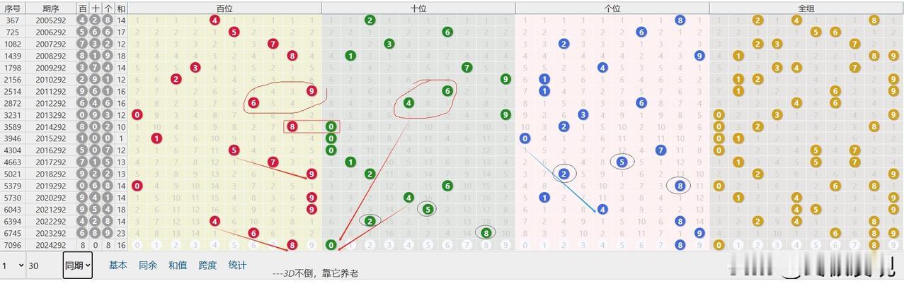 11月1日福彩3D，第2024292期
直选：808，和值16，跨度8，全双，组