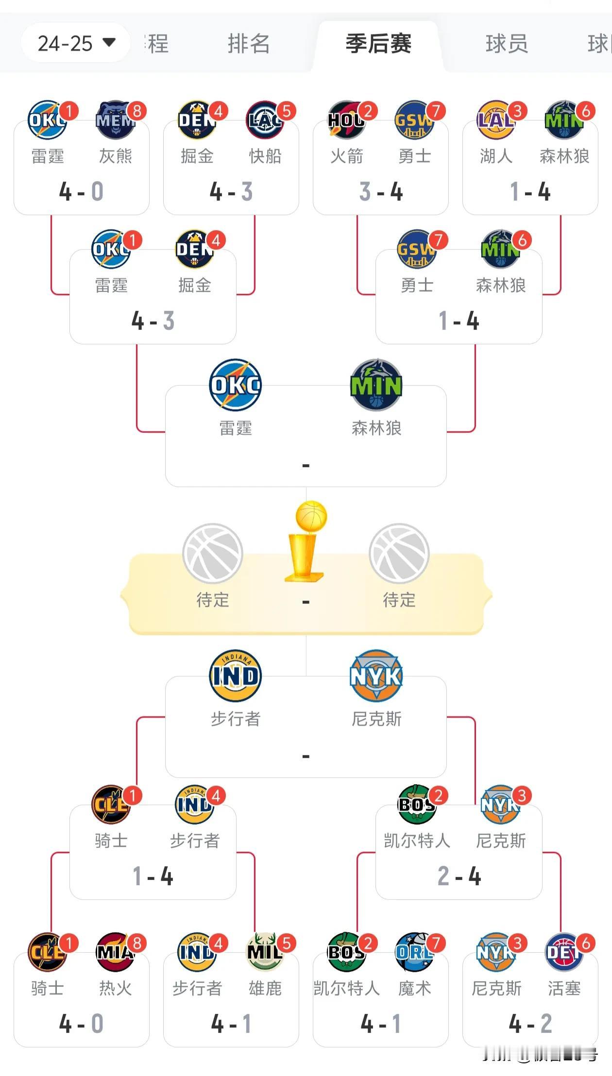 1+6=3+4。
巧合？还是宿命？
西部常规赛战绩第一和第六闯进决赛，东部常规赛