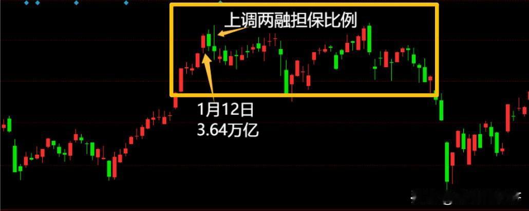 今天两市成交了3.54万亿，这是历史上第二高的量能，大幅放量4900亿，说明场外