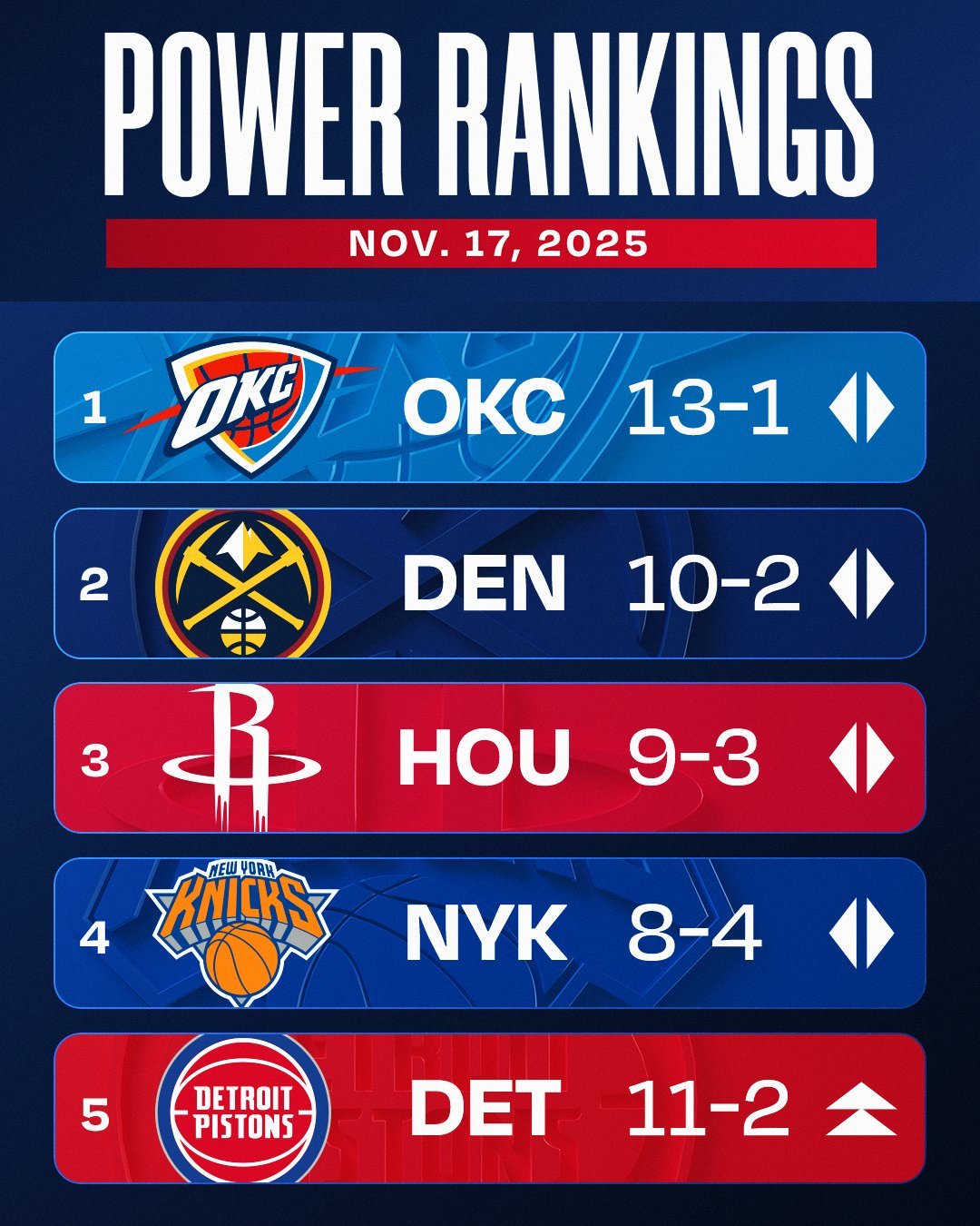 NBA官方更新球队实力榜，湖人下滑一位来到第七。 