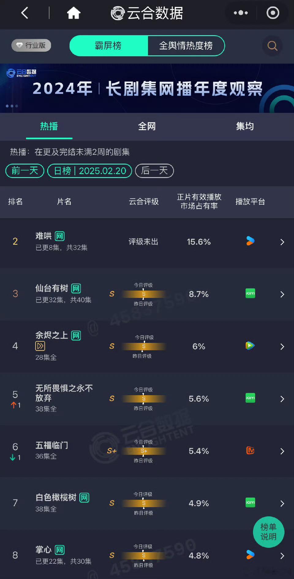 刘诗诗《掌心》播出22集，即将迎来大结局。但目前云合占比仅4.8%，开播前营销造