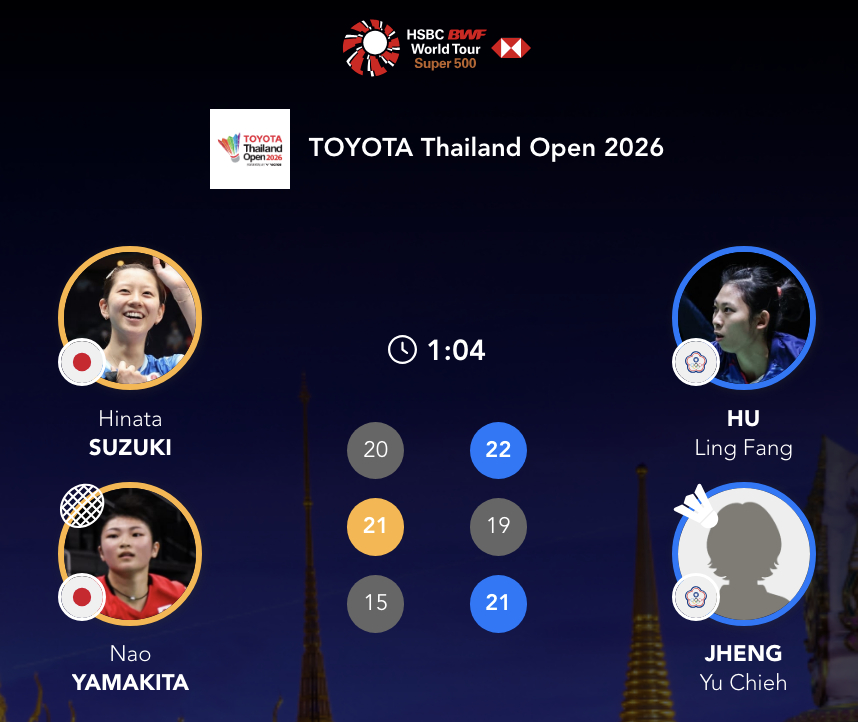 胡绫芳/郑宇倢 22-20、19-21、21-15 🇯🇵铃木阳向/山北奈绪半