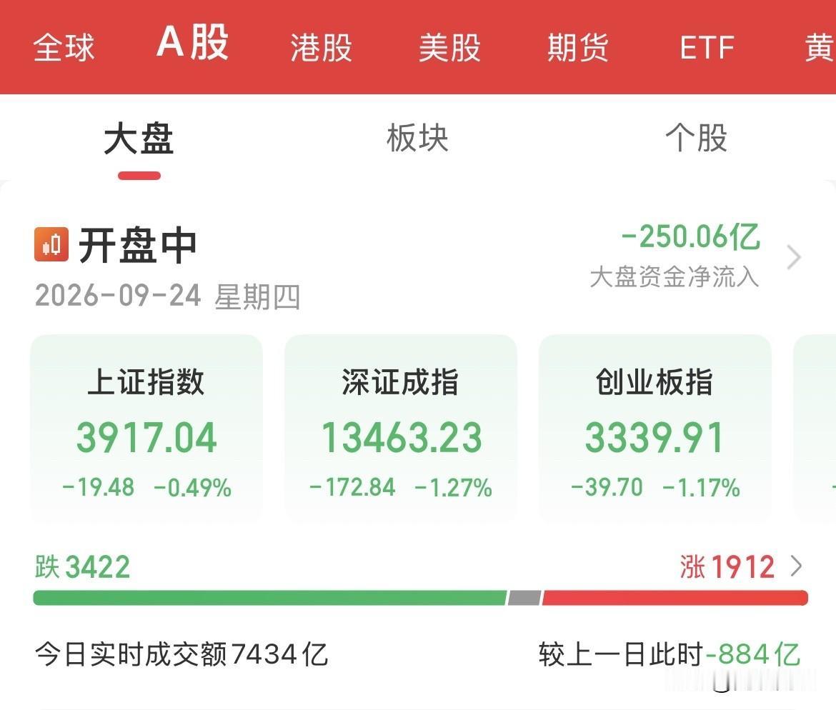 放假之前还得被割一刀！跟跌不跟涨的玩意，太难了！果然更有理由了！高开低走，低开低