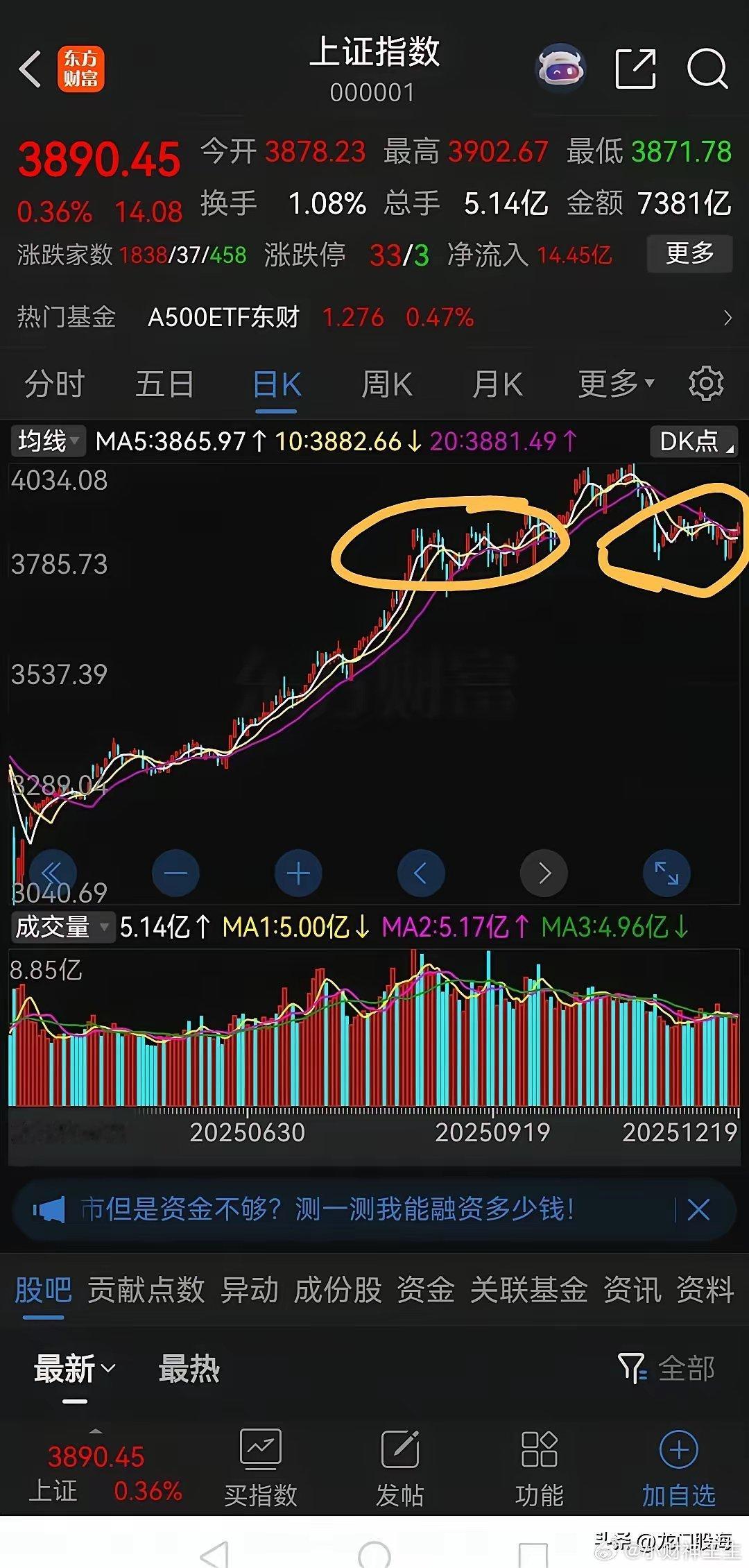 大盘目前这个位置非常关键！从走势上看，九十月份的走势构成了左肩形态，十一月份突破