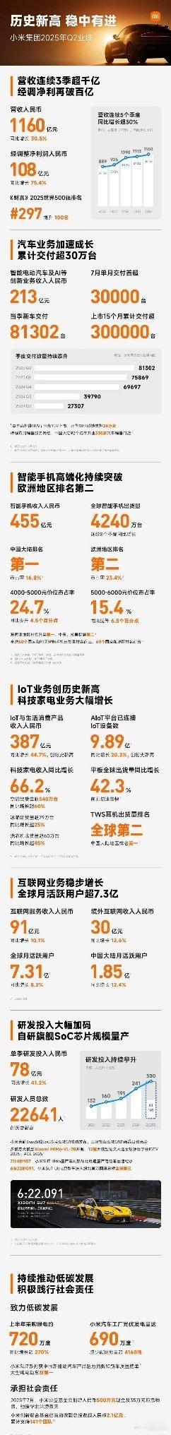 小米财报小米集团2025Q2财报：总营收1160亿元，同比增长30.5%；经调整