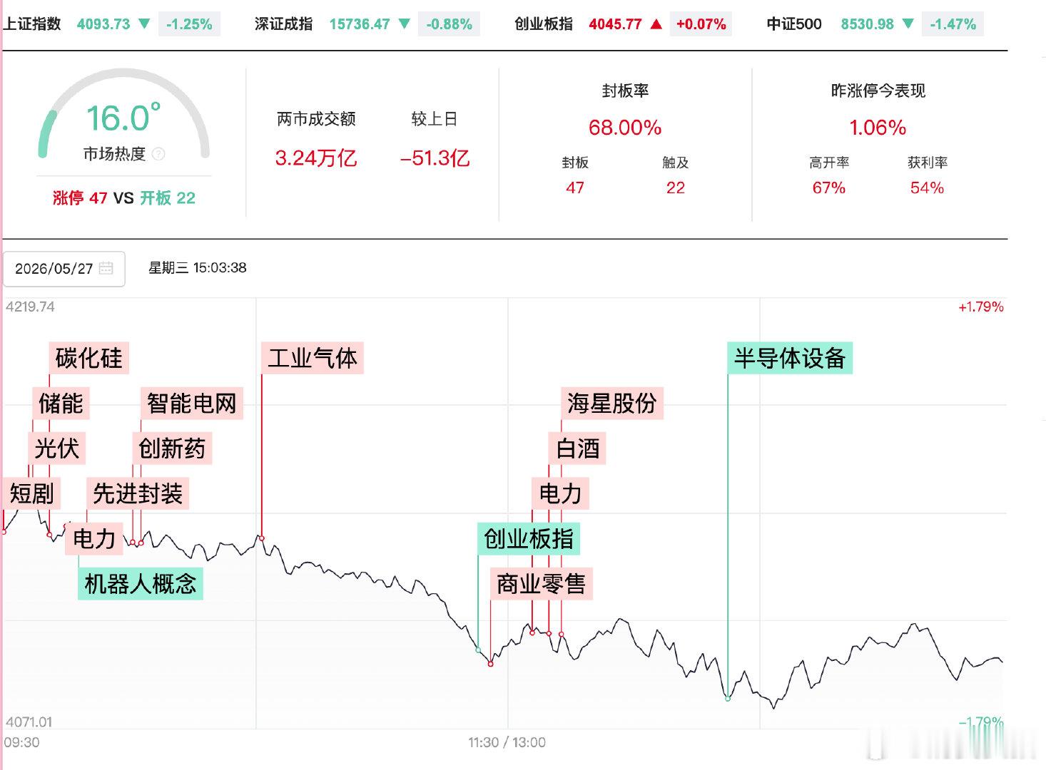 【防御性板块逆势走强】短剧概念多股涨停 5月27日，A股三大指数涨跌不一，沪指低