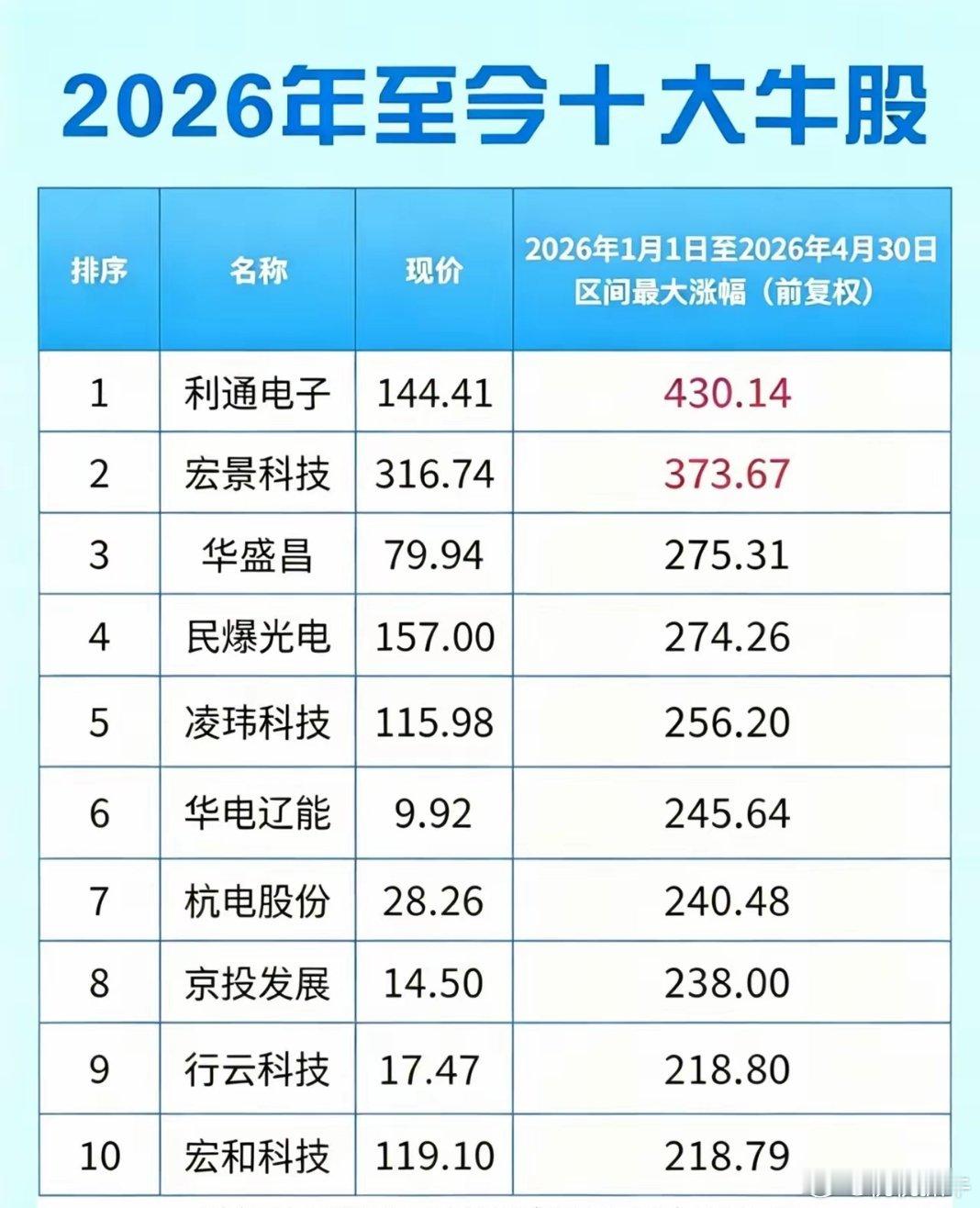 2026年十大牛股，你卖飞了几只？4个月，最高涨幅430%！2026年至今A股十