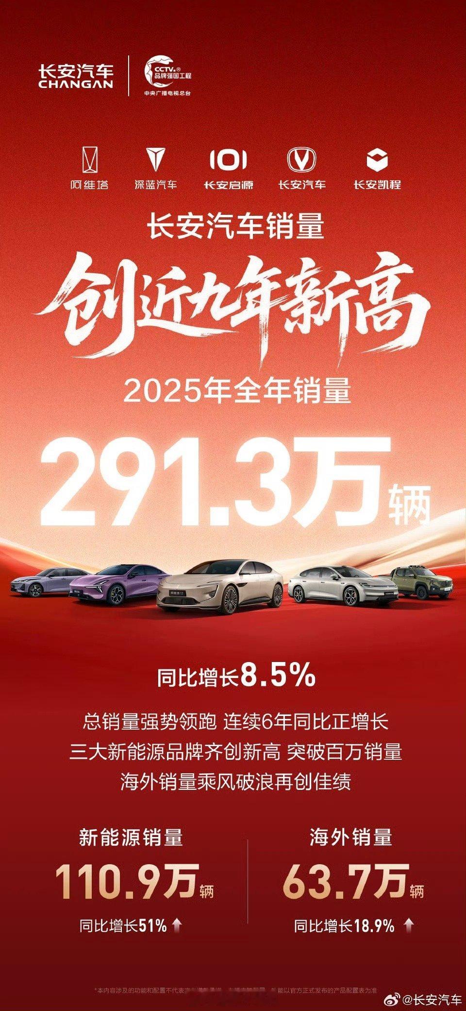 长安汽车全年总销量291.3万辆 1月2日，长安汽车公布2025年全年销量数据：