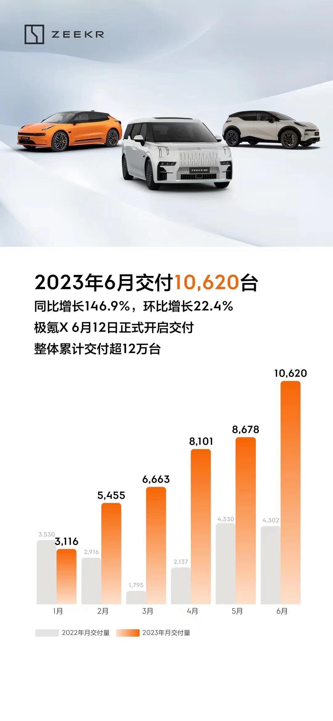 同比增长146.9%，极氪6月交付10620台环比增长22.4%，6月破万极氪X