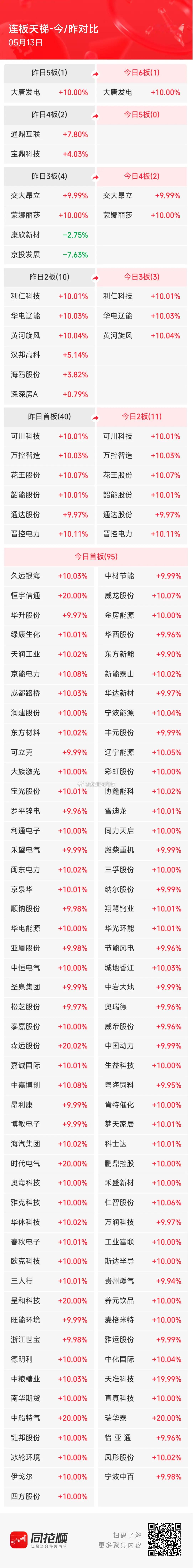 5月13日周三，A股涨停阶梯榜：主要集中在电源设备、电力、存储芯片板块。1、六连