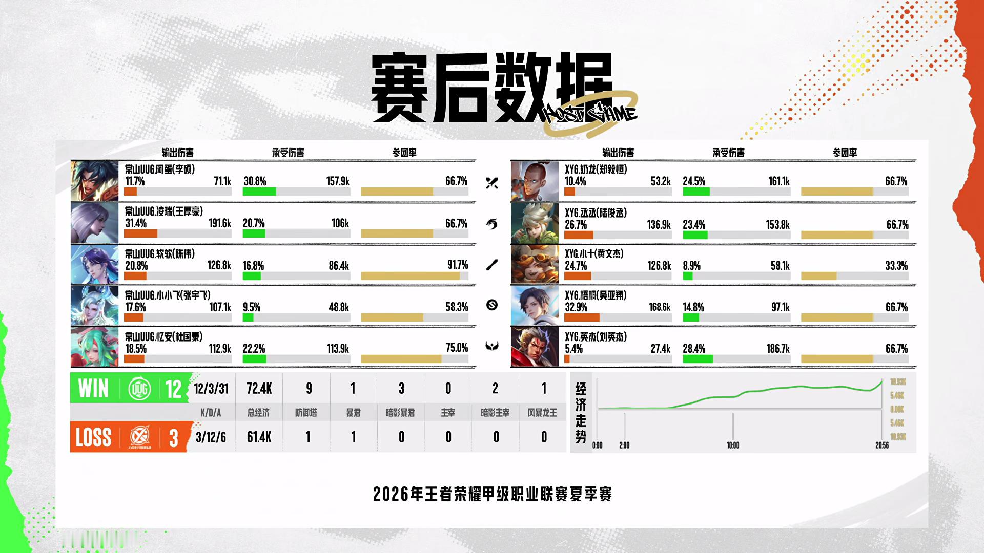 XYG电子竞技俱乐部6月30日 2026年K甲夏季赛常规赛第一轮第四场【XYG 