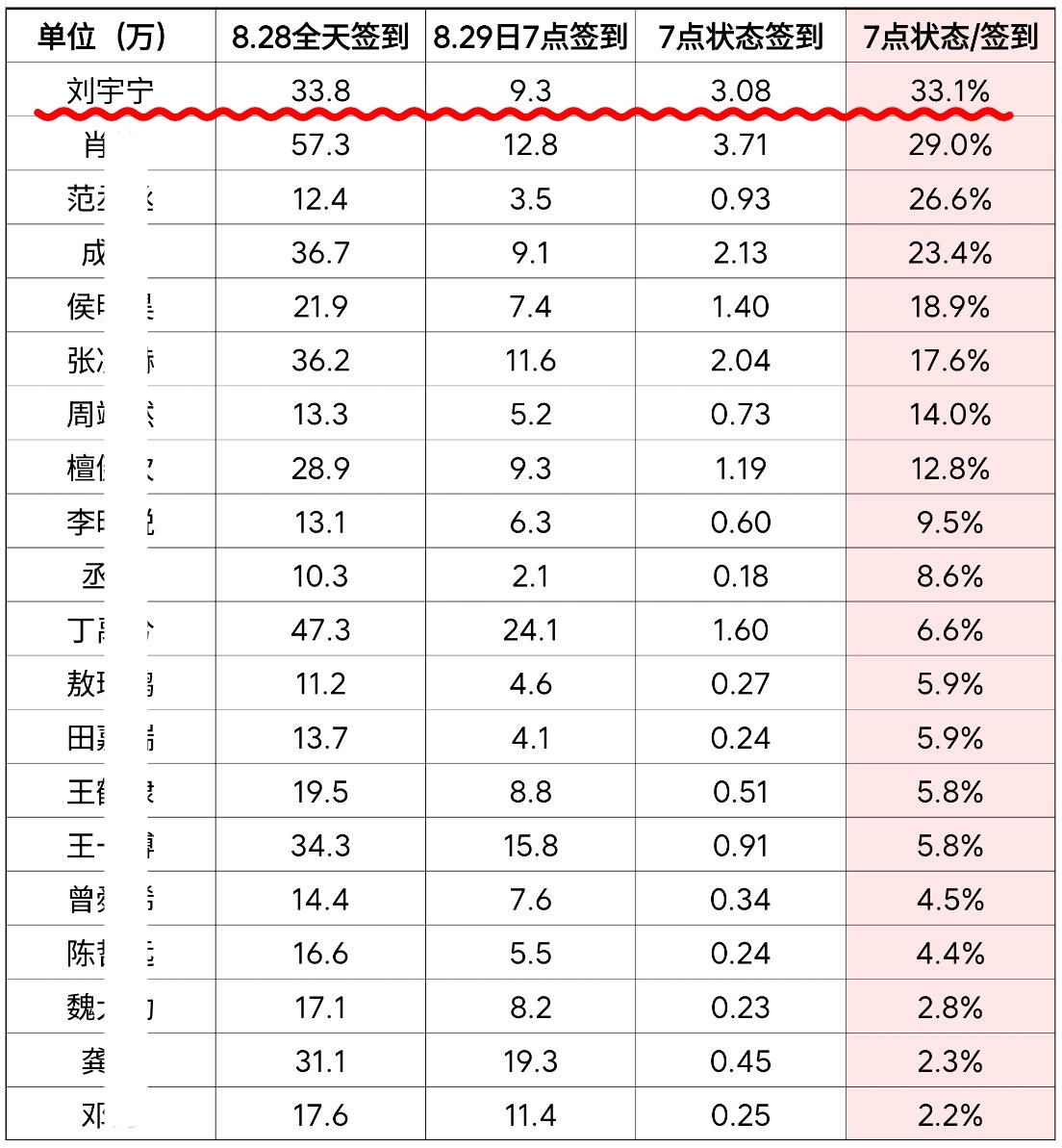 很牛🔥随机抽查的签到状态占比，刘宇宁又是最高‼️刘宇宁数据全部都是撒哈拉纯干数