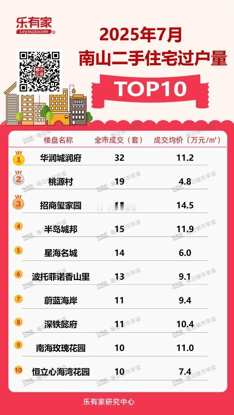 深圳南山二手房成交量最高的10个小区 ​​​
