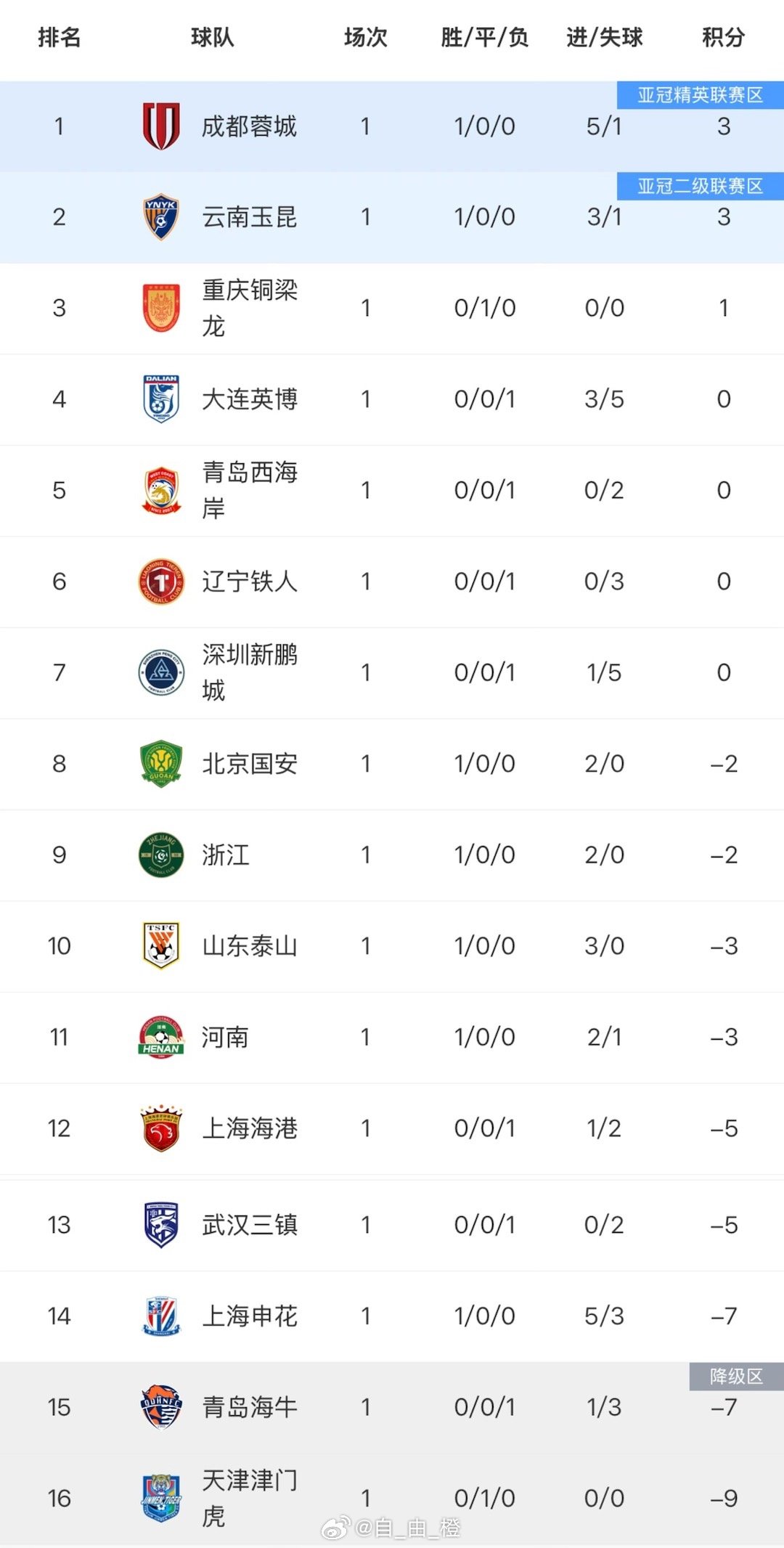 中超第1轮综述：万众期待中，2026赛季中超联赛拉开序幕，与以往不同的是本赛季有