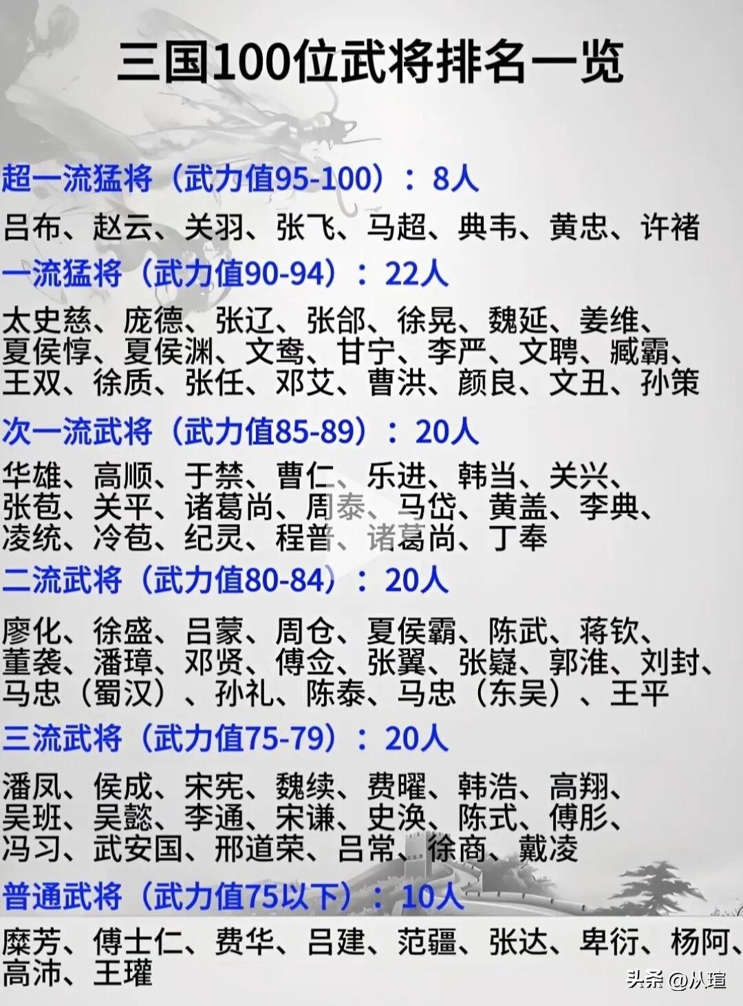三国时期武将武力值排名三国演义 三国 历史冷知识