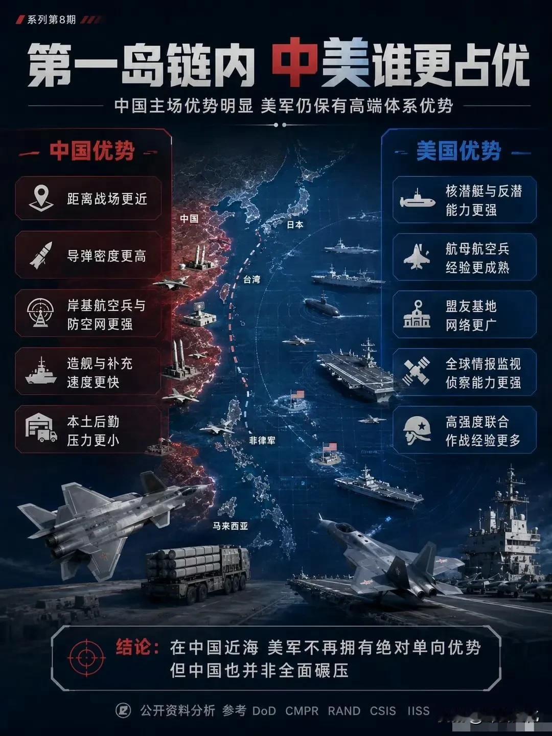 不太认同这个判断，这个总结还是偏经验型的。

第一岛链内，我们已经具备碾压式的优