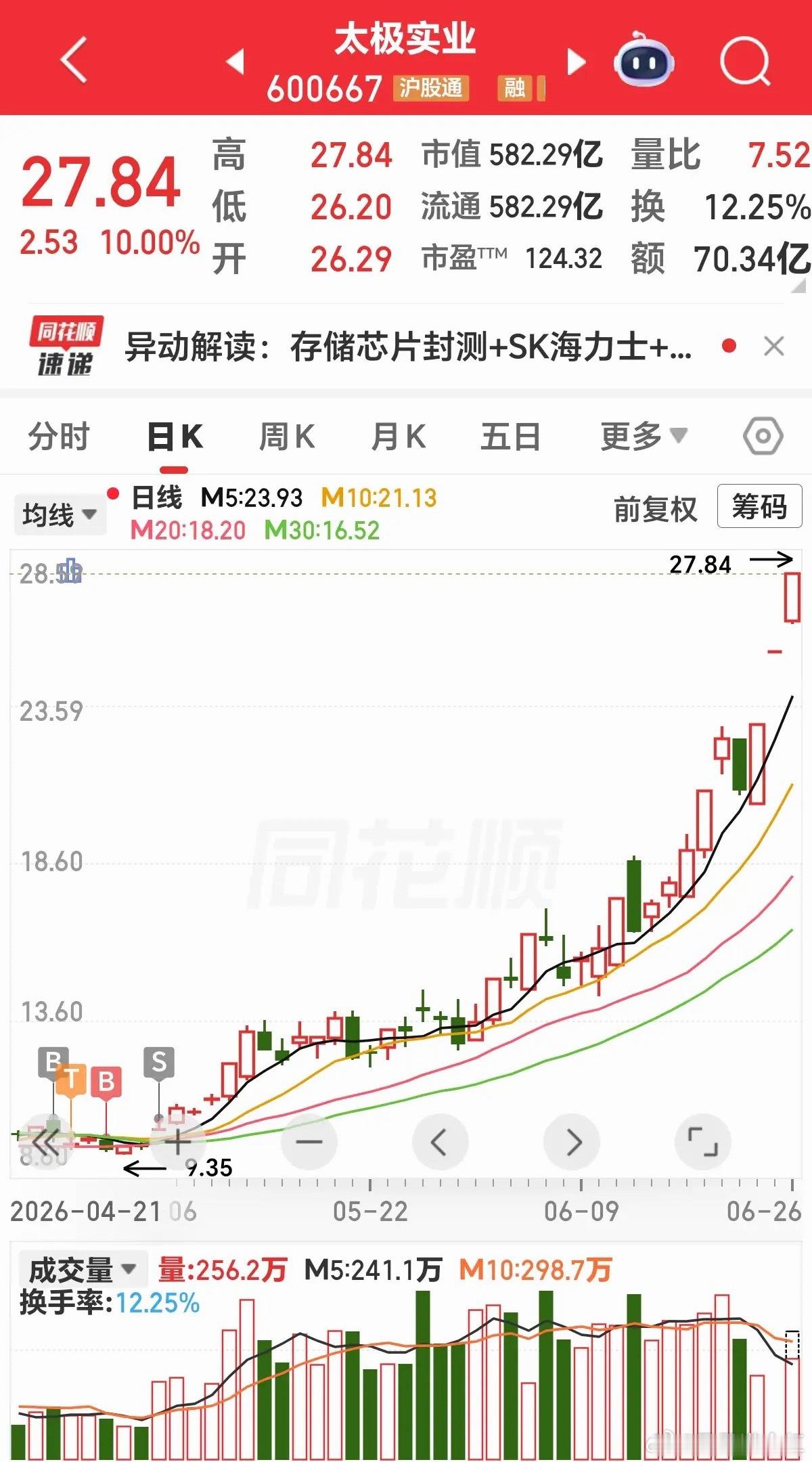 周五实时评论：疯狂的半导体与悲情的老登。下方截图，存储芯片封装代工厂太极实业，狂