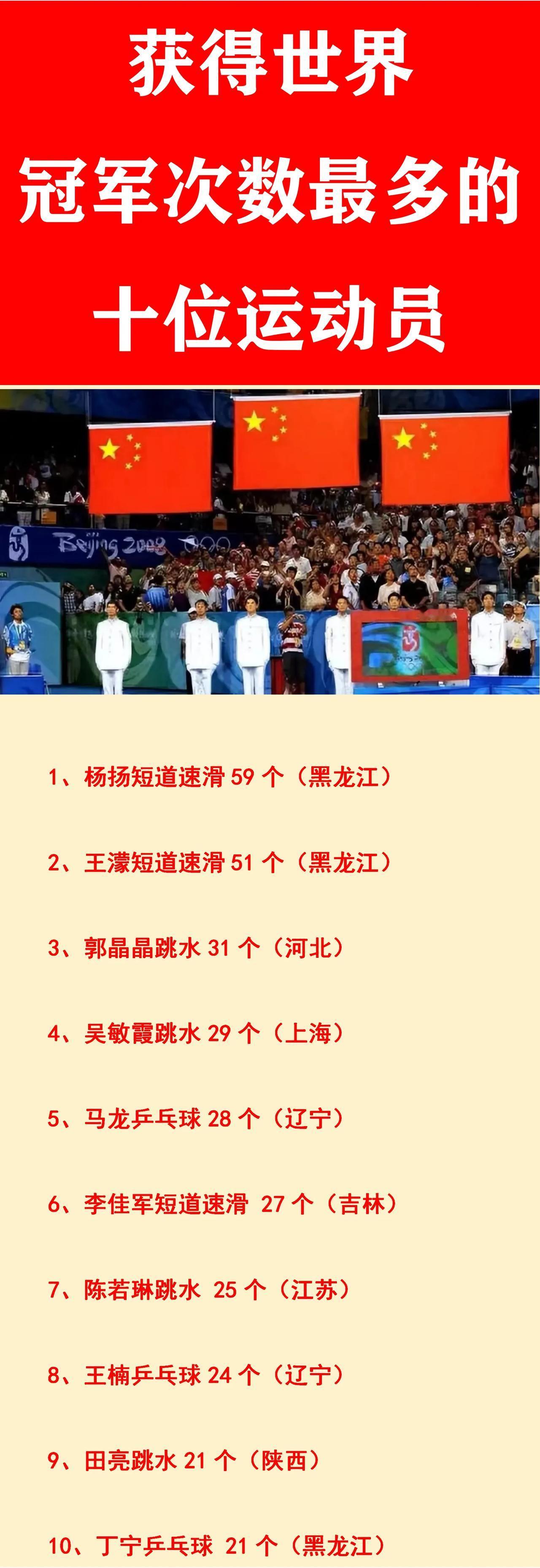 杨扬：得了59个世界冠军；
马龙：得了28个世界冠军；
田亮：得了21个世界冠军