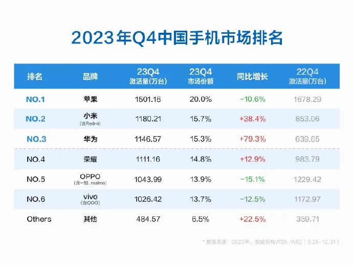 这就厉害了，小米手机2023年第四季度直接暴涨38%，销量直接来到国内第二名，要