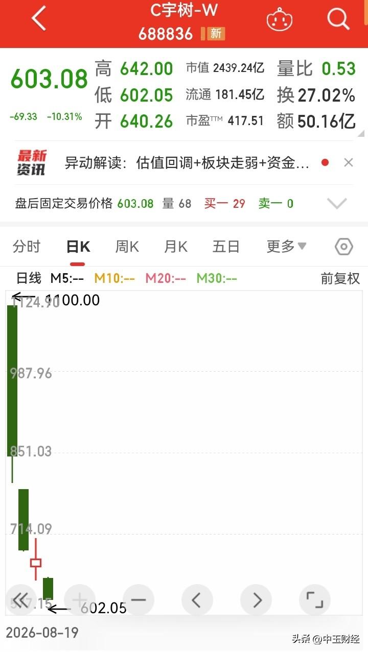 宇树科技的股价会继续下跌吗可以肯定的是，中期下跌趋势已经形成，目前虽然连续下跌，