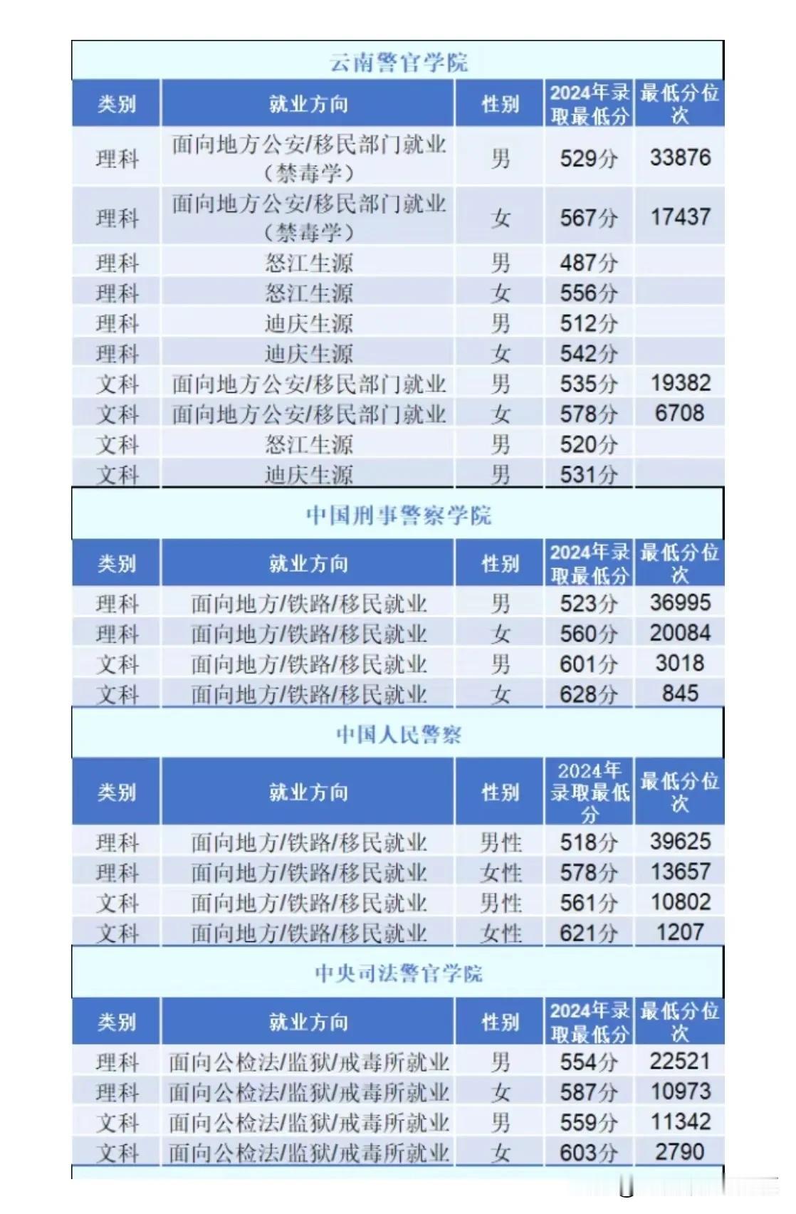2025年云南报警校，多少分可以录取？来啦。另外，注意新变化，政审明确审三代。