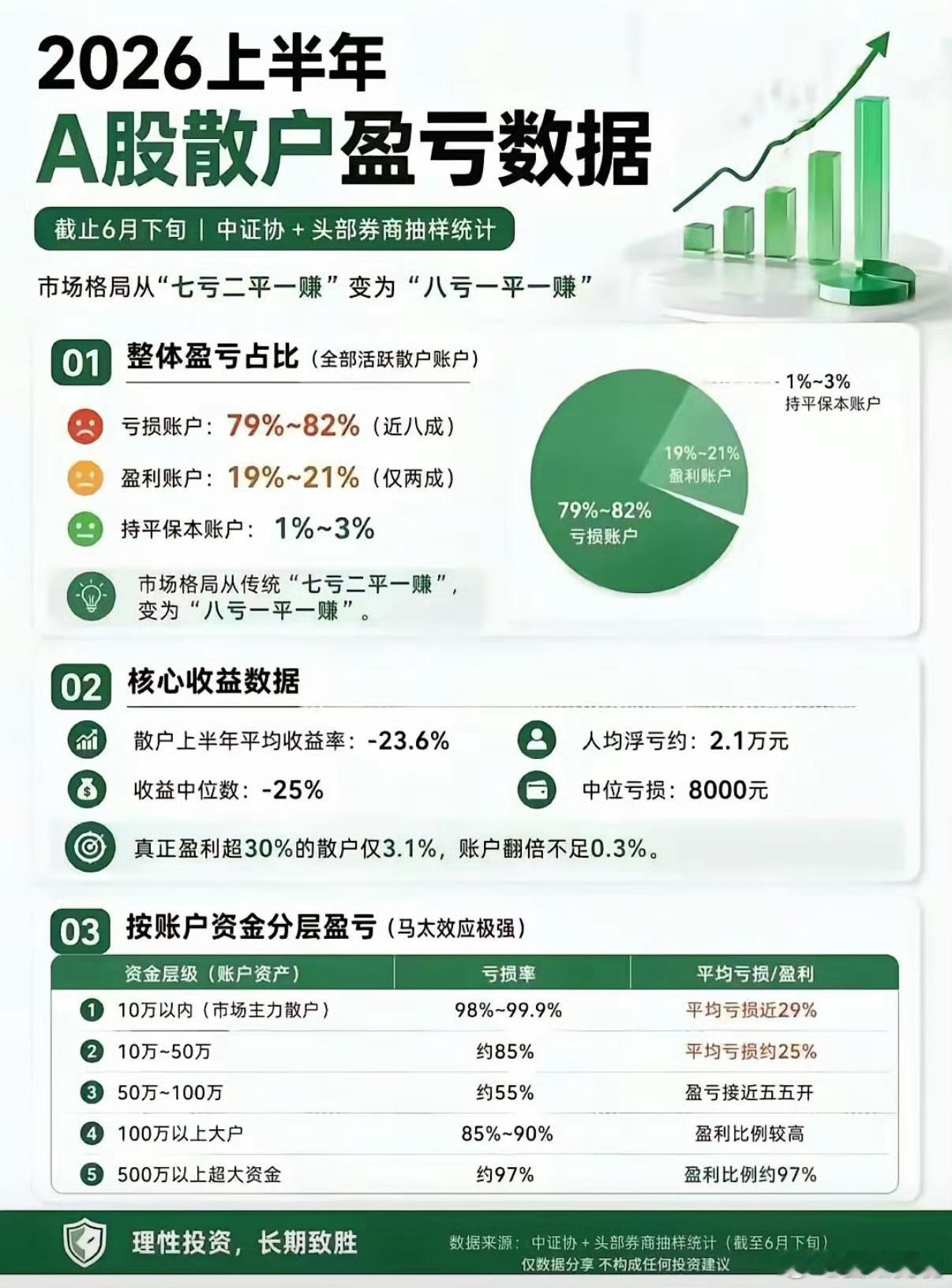 越来越极端。七亏二平一赚➡➡八亏一平一赚。 
