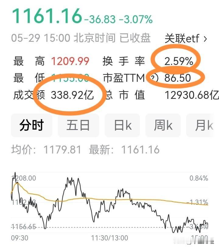一天成交338亿，市盈率接近100倍，这样的成交，如果不是倒鸡毛的话，连续几根大