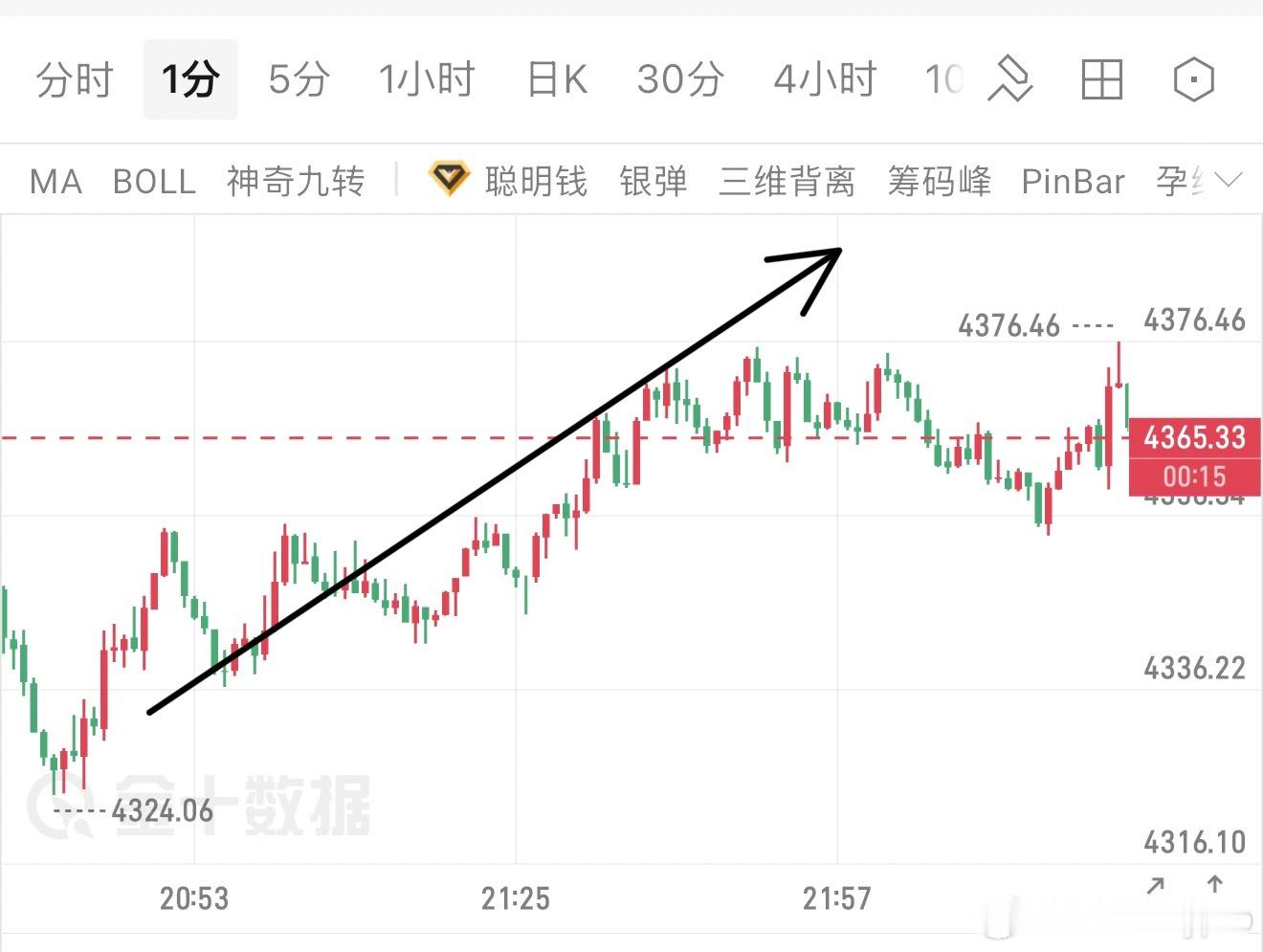 跌得最猛的时候，4340抄底的多！黄金 ​​​