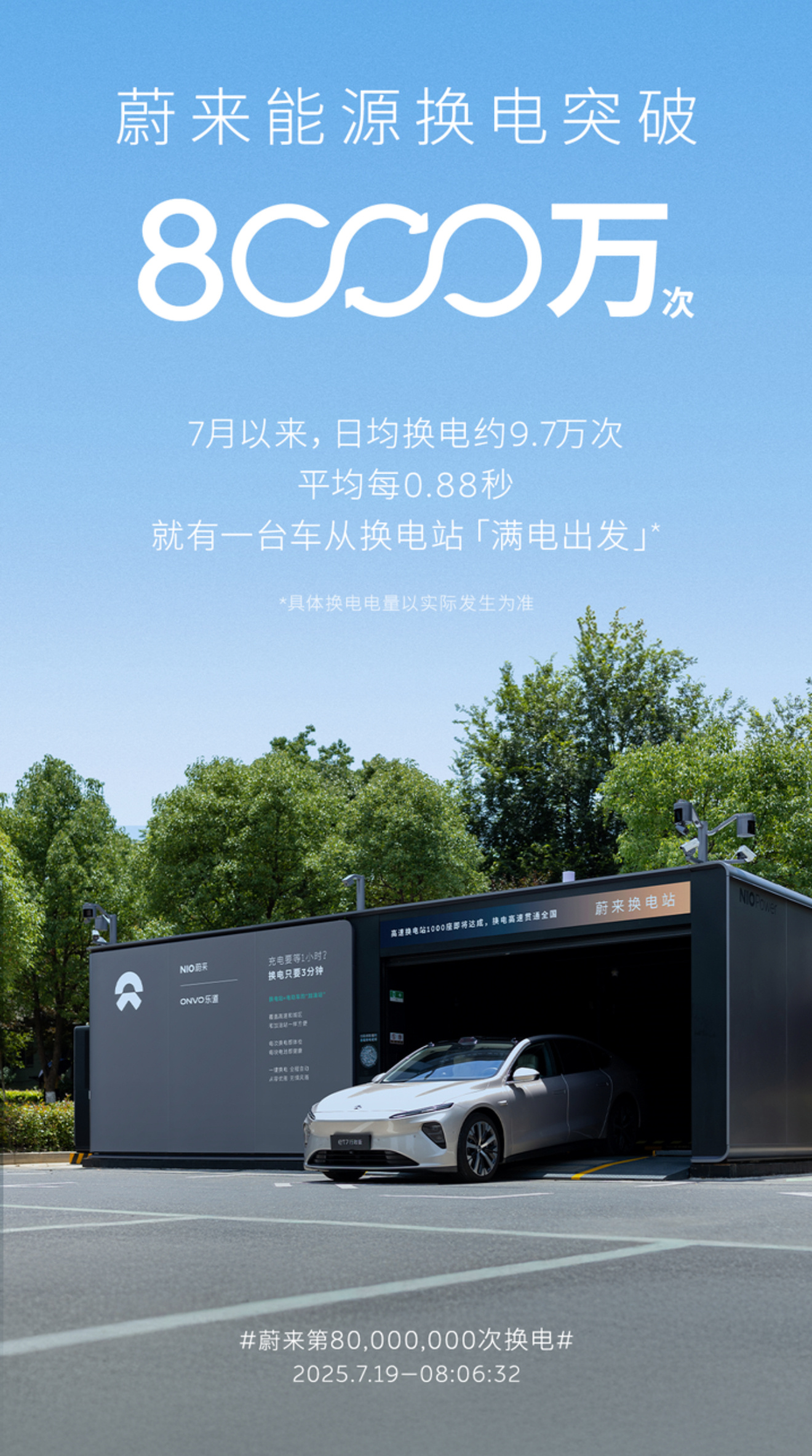 就在两个小时前，蔚来完成了第 8000 万次换电。[doge] 看看今年有没有可