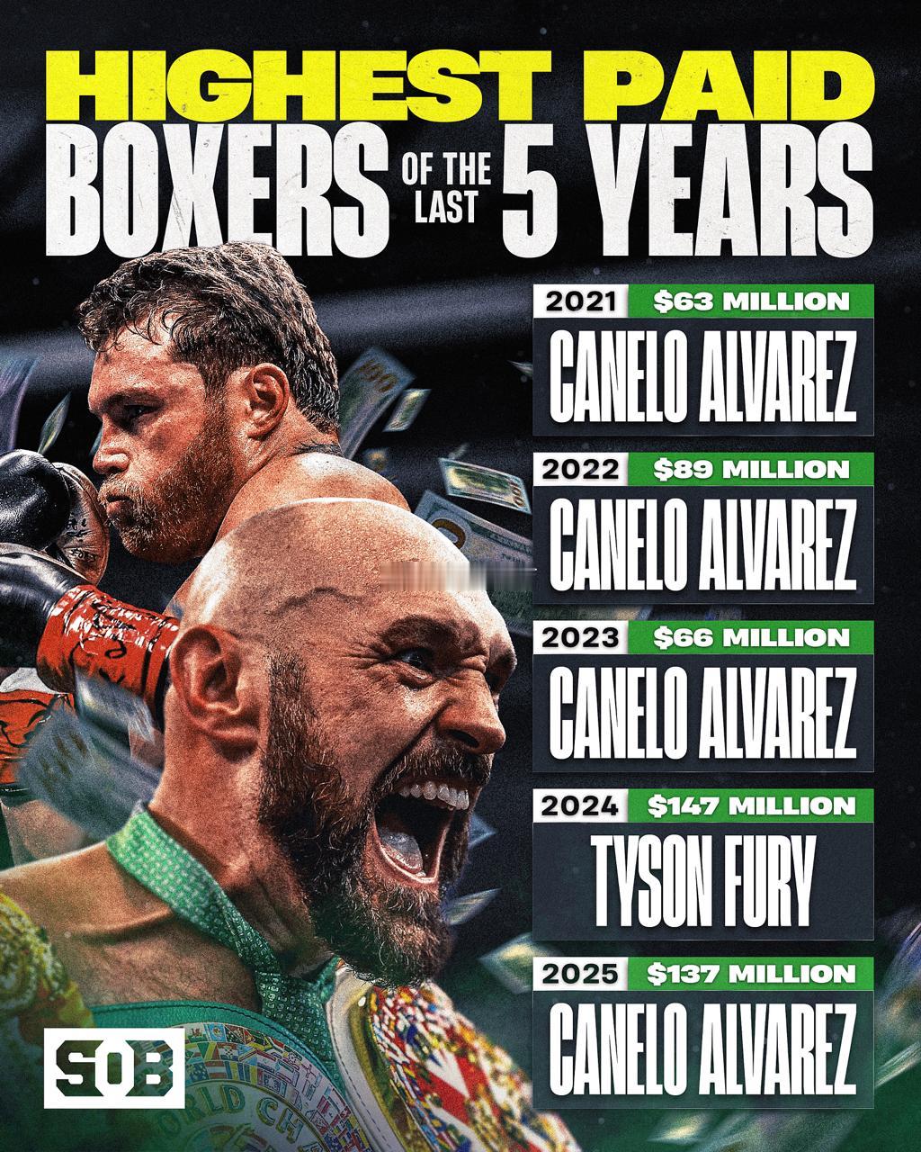 拳坛速递 卡内罗-阿瓦雷兹（Canelo Alvarez）在过去五年中，有四年都