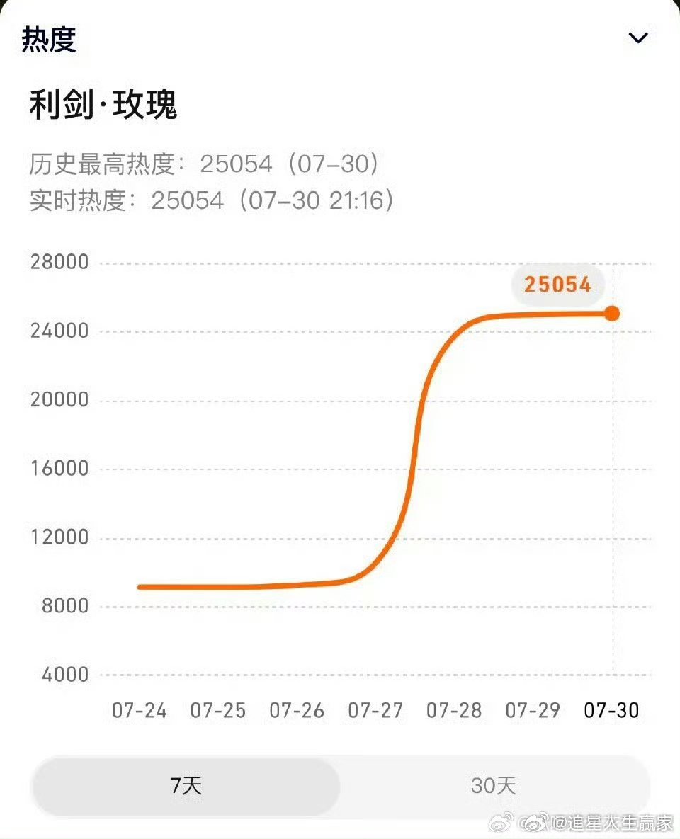 利剑玫瑰昨天好牛啊 高开高走  迪丽热巴人带剧爽飞了站内热度破25000[打ca