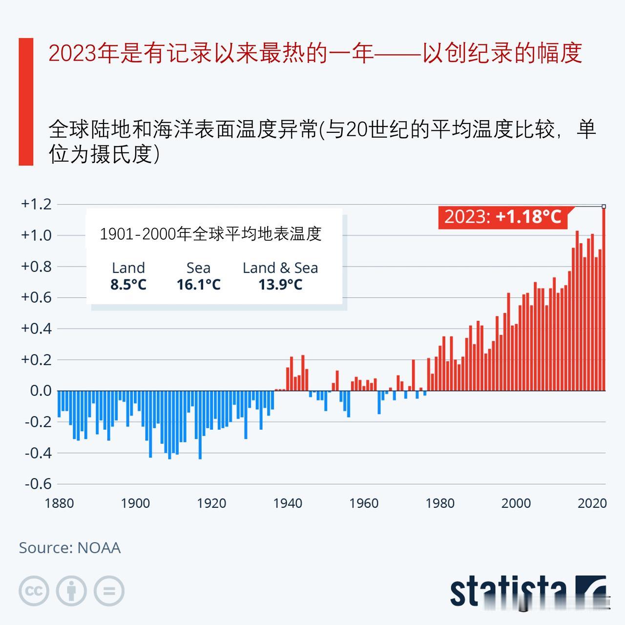 2023年是有记录以来最热的一年，这意味着什么？

美国国家海洋和大气管理局(N