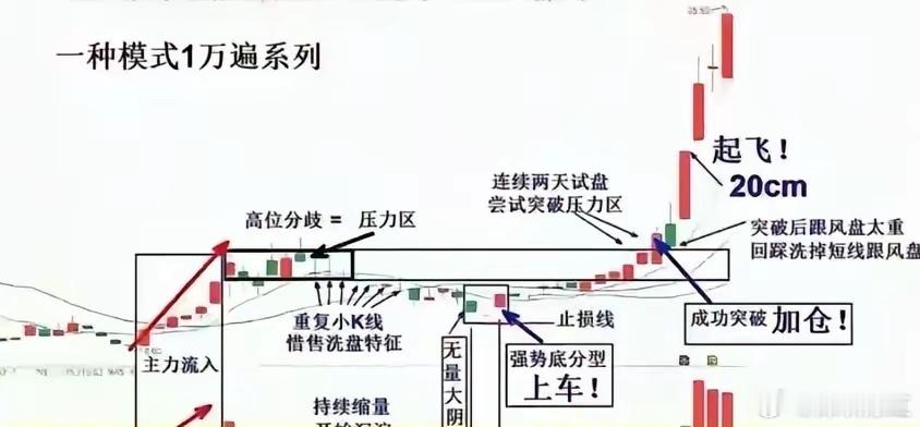 股市中主力吸筹后，进行洗盘，一旦突破箱体形态，会引来主升浪，在牛市中，这一种形态