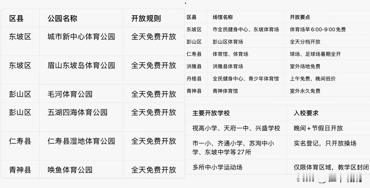 官方公示！眉山2026暑期免费运动场地完整版

一到放暑假，不少眉山市民打算出门