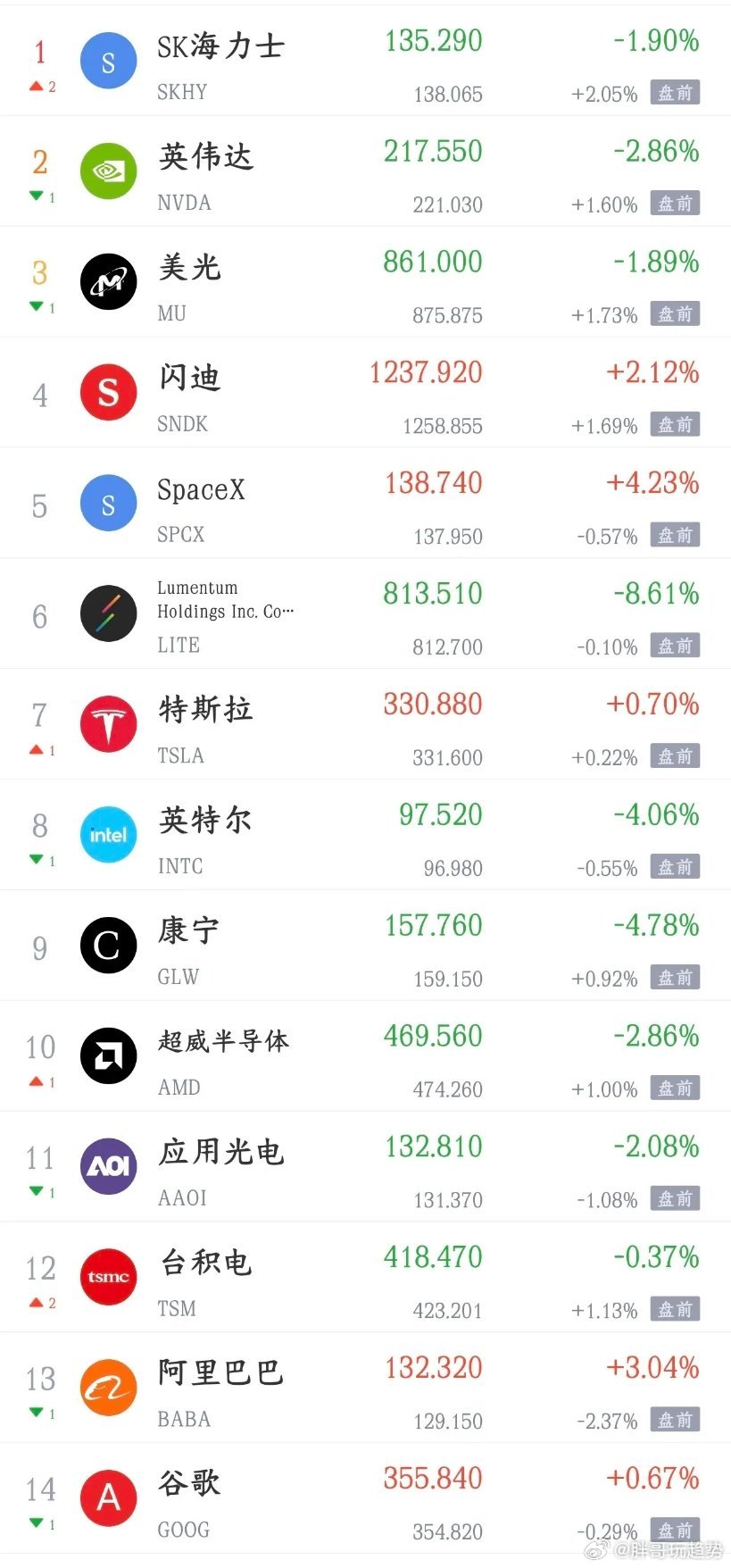 美股科技股反弹了，明天A股也该反弹了今天A股大跌，科技股又是跌的最狠点位板块，主