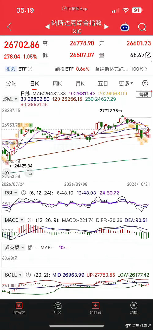 觉醒来，美股硬科技继续反攻，半导体，加密货币概念涨幅居前，现货黄金、白银变化不大